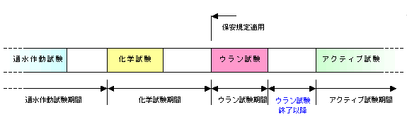 各試験期間における各建屋の不適合等の取り扱い