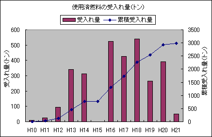 使用済燃料の受入れ状況