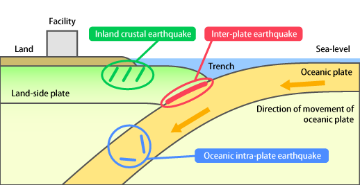 What is Design-basis Earthquake Ground Motion?