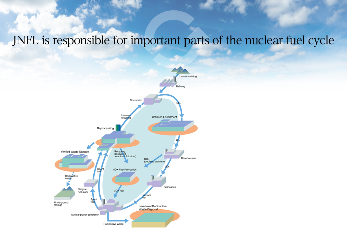 JNFL is responsible for some parts of the nuclear fuel cycle