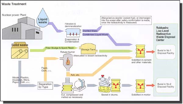 Waste Treatment