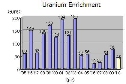 Uranium Enrichment