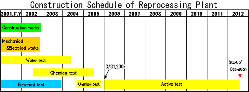 Construction Schedule of Reprocessing Plant