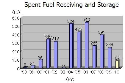 Spent Fuel Receiving and Storage