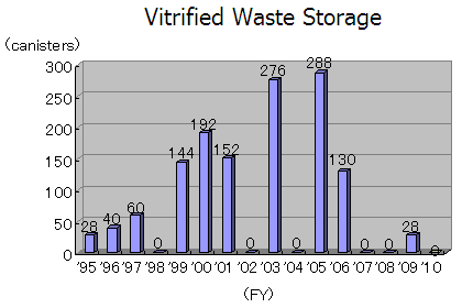 Vitrified Waste Storage