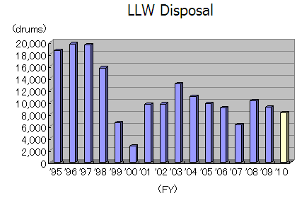 LLW Disposal
