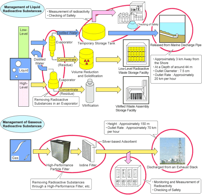 Removing radioactive materials