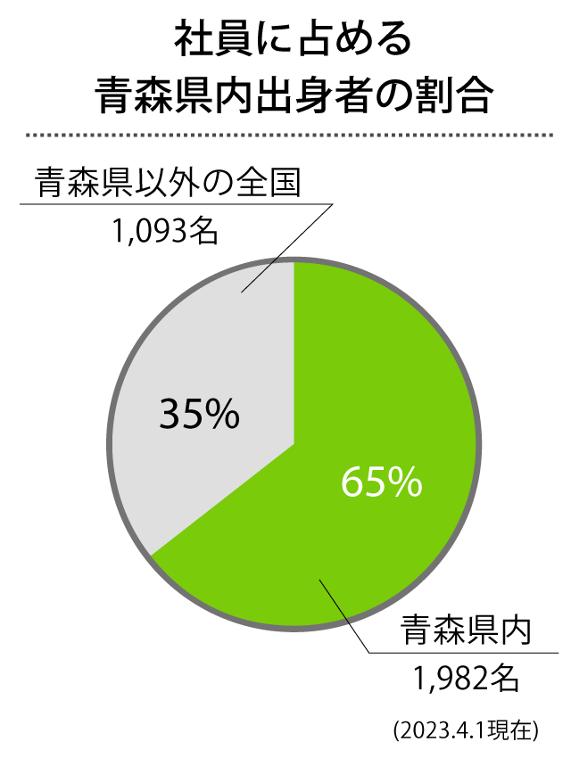 社員に占める青森県内出身者の割合：65%