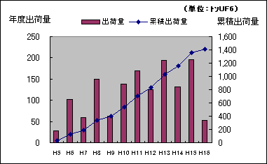 これまでの製品ウランの出荷状況