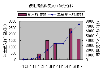 使用済燃料受入れ体数