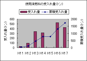 使用済燃料の受入れ状況