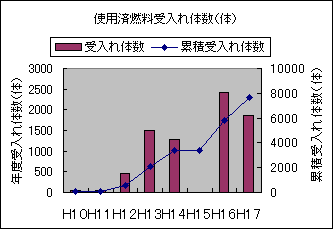 使用済燃料受入れ体数