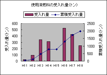 使用済燃料の受入れ状況