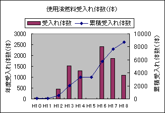 使用済燃料受入れ体数