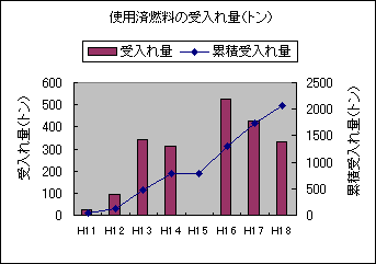 使用済燃料の受入れ状況
