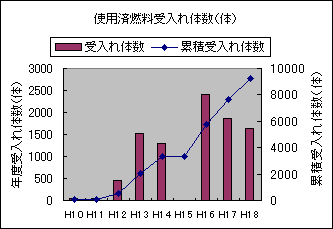 使用済燃料受入れ体数