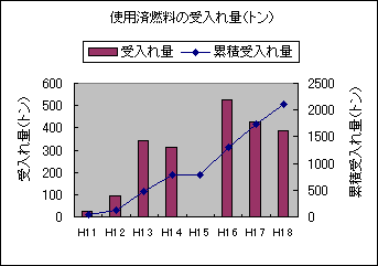 使用済燃料の受入れ状況