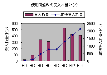 使用済燃料の受入れ状況