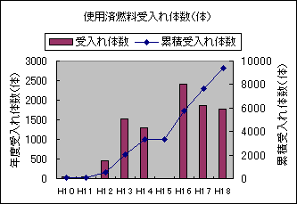 使用済燃料受入れ体数