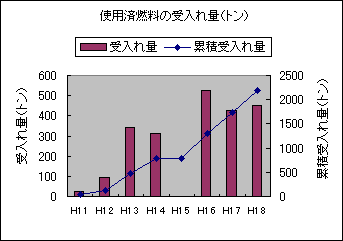 使用済燃料の受入れ状況