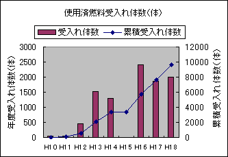 使用済燃料受入れ体数