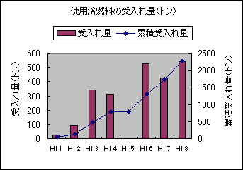 使用済燃料の受入れ状況