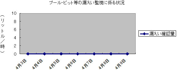 プール・ピット等の漏えい監視に係る状況