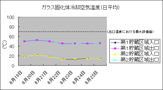 ガラス固化体冷却空気温度(日平均)