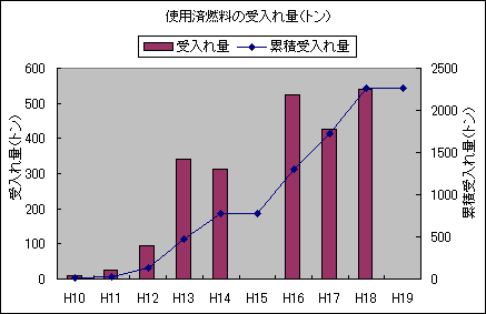 使用済燃料の受入れ状況