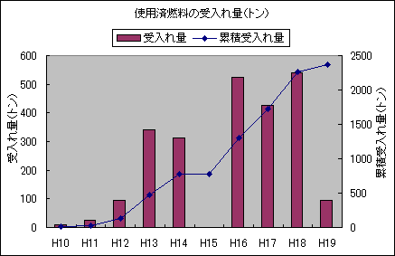 使用済燃料の受入れ状況