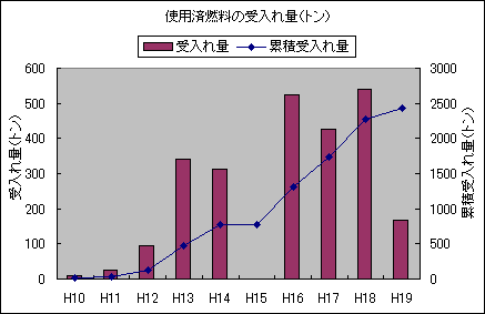 使用済燃料の受入れ状況