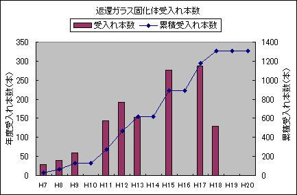 返還ガラス固化体受入れ本数