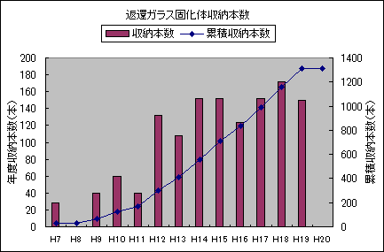 返還ガラス固化体収納本数