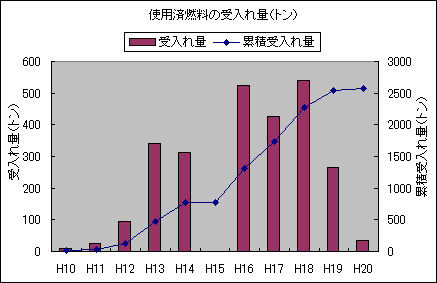 使用済燃料の受入れ状況