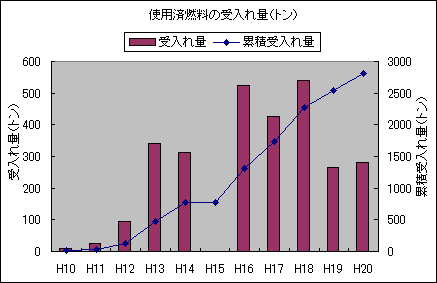 使用済燃料の受入れ状況
