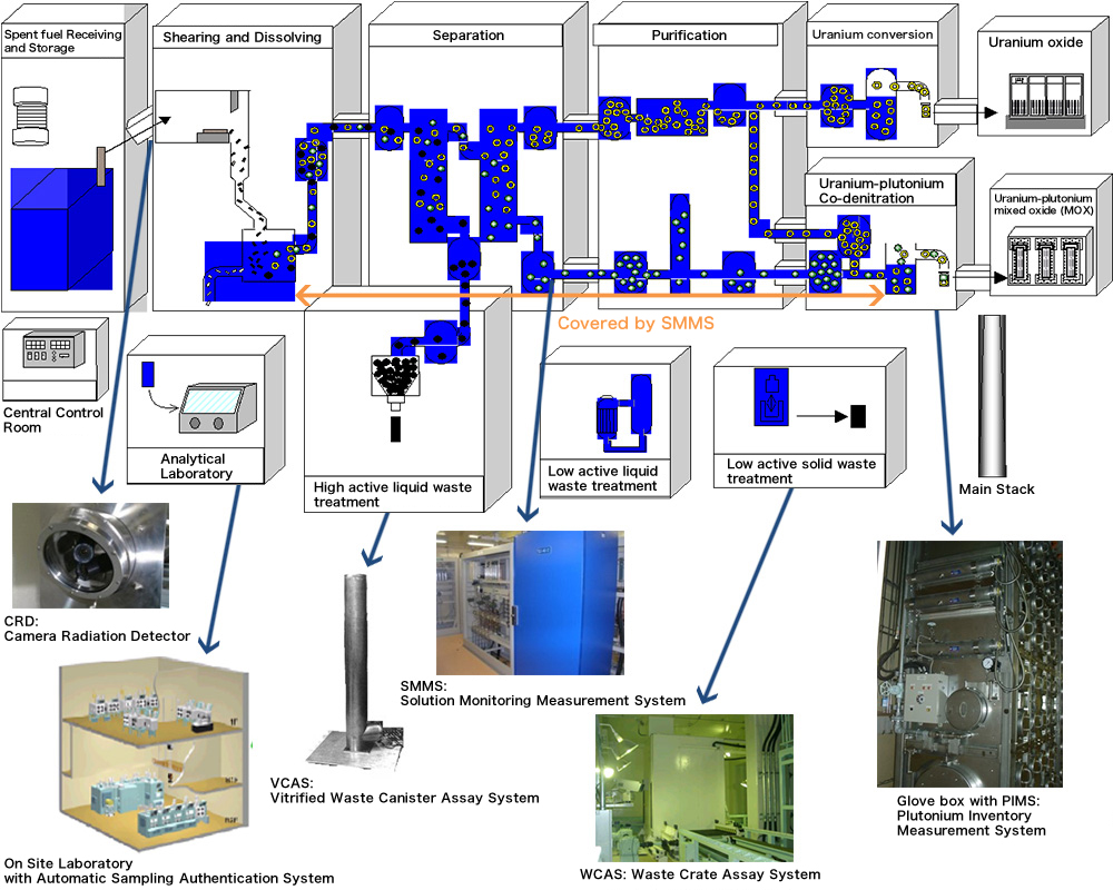 Automatic Verification Systems and Process Monitoring Systems