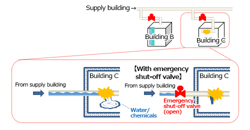 Emergency Shut-Off Valves Installed