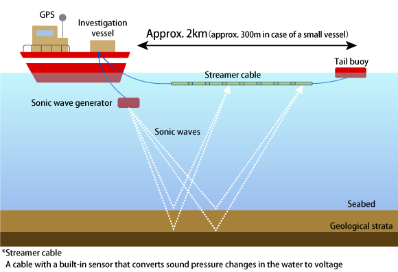 Marine sonic prospecting