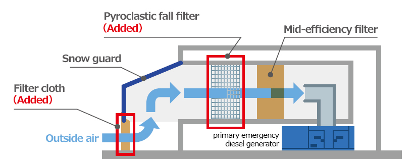 External air intake countermeasures for primary emergency diesel generator