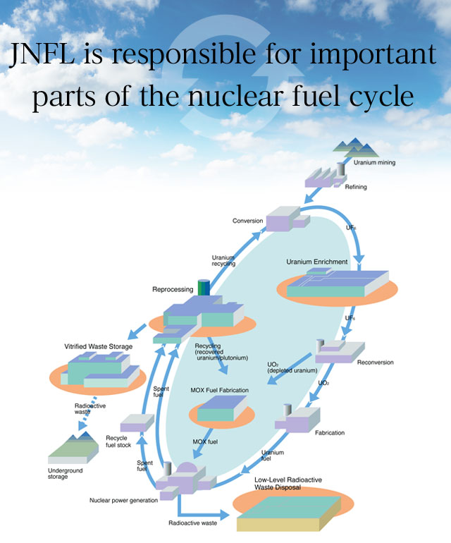 JNFL is responsible for some parts of the nuclear fuel cycle