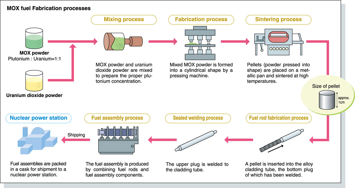 MOX Fuel Fabrication processes