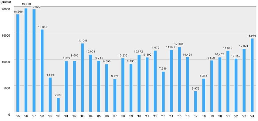 graph of low-level radioactive waste receiving