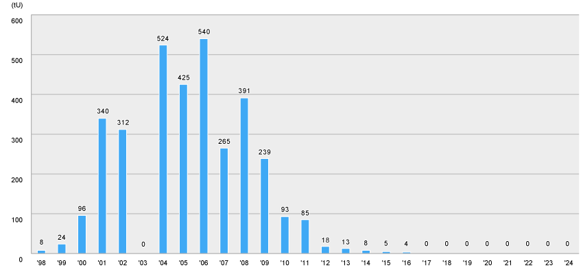 graph of spent fuel receiving