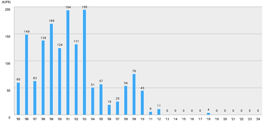 graph of low-enriched uranium shipping