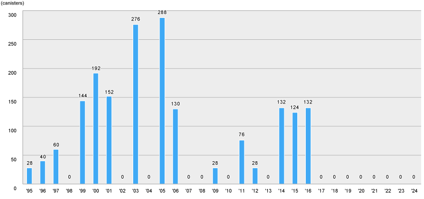 graph of vitrified waste receiving