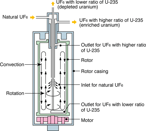 Реферат: Uranium enrichment