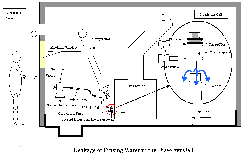 Leakage of Rinsing Water in the Dissolver Cell