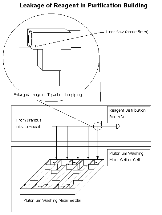 Leakage of Reagent in Purification Building