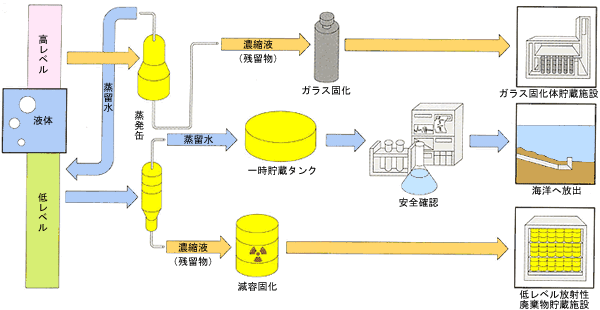 放射性廃棄物の処理