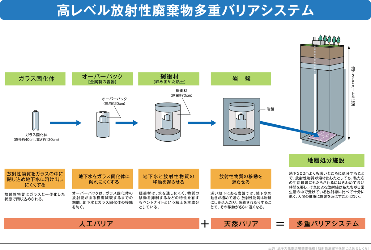 高レベル放射性廃棄物多重バリアシステム